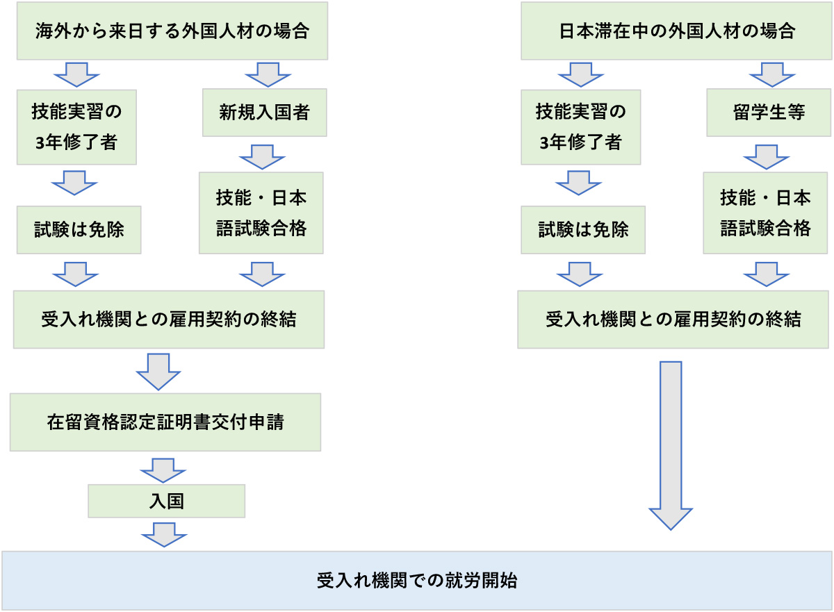 特定技能全体のイメージ図